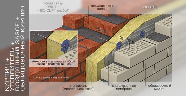 Нержавеющие связи для кирпичной кладки связи